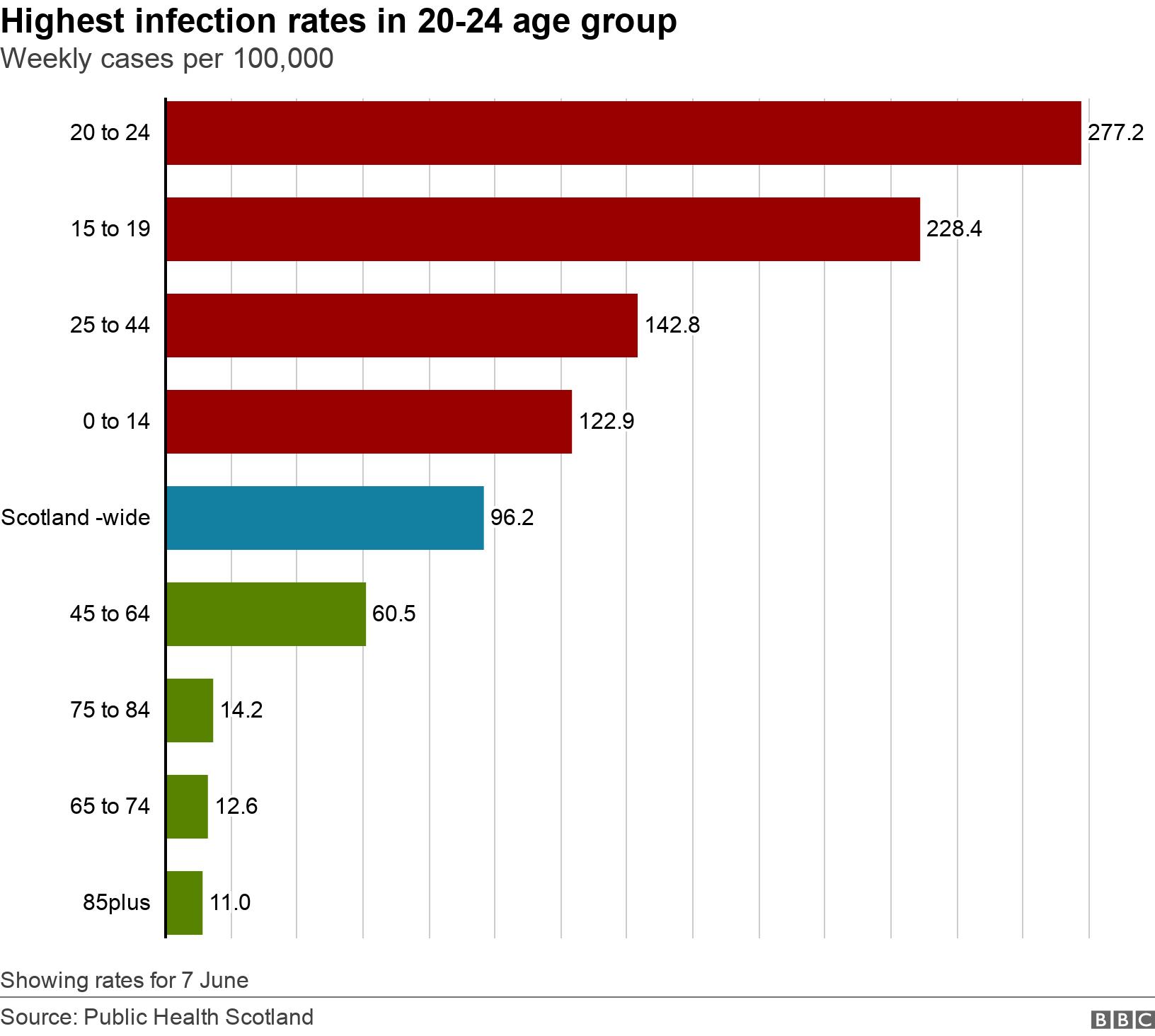 Highest infection rates in 20-24 age group. Weekly cases per 100,000.  Showing rates for 7 June.