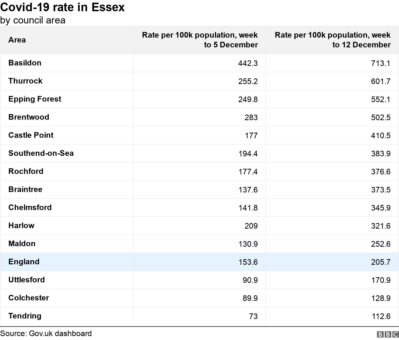 Covid-19 rate in Essex. by council area. .
