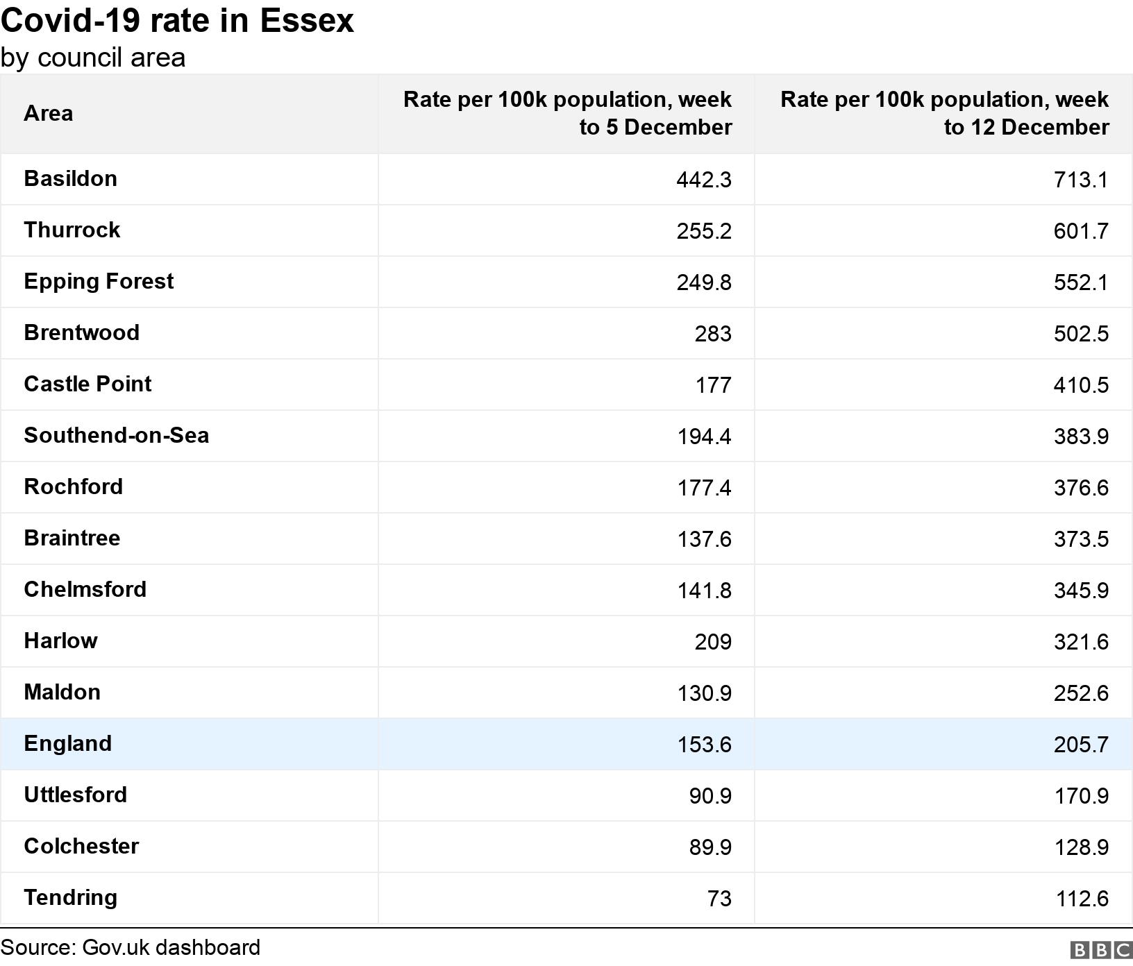 Covid-19 rate in Essex. by council area.  .