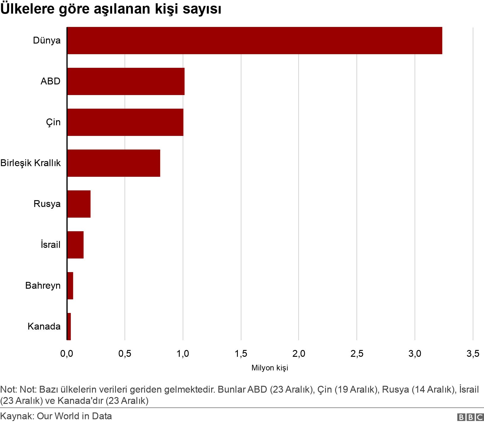 Ülkelere göre aşılanan kişi sayısı. . Not: Not: Bazı ülkelerin verileri geriden gelmektedir. Bunlar ABD (23 Aralık), Çin (19 Aralık), Rusya (14 Aralık), İsrail (23 Aralık) ve Kanada'dır (23 Aralık).