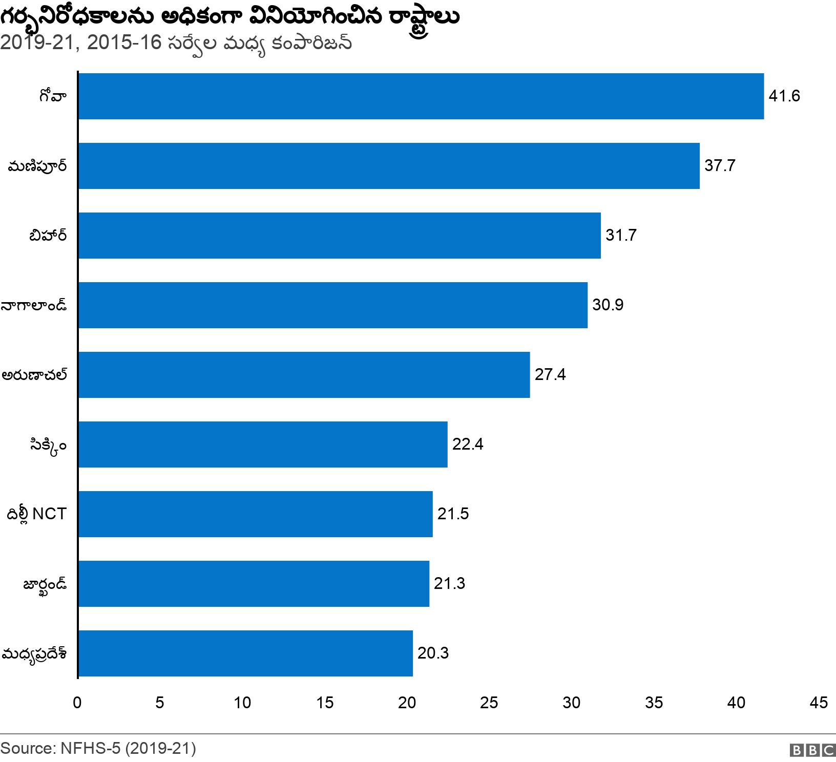 గర్భనిరోధకాలను అధికంగా వినియోగించిన రాష్ట్రాలు . 2019-21, 2015-16 సర్వేల మధ్య కంపారిజన్. .