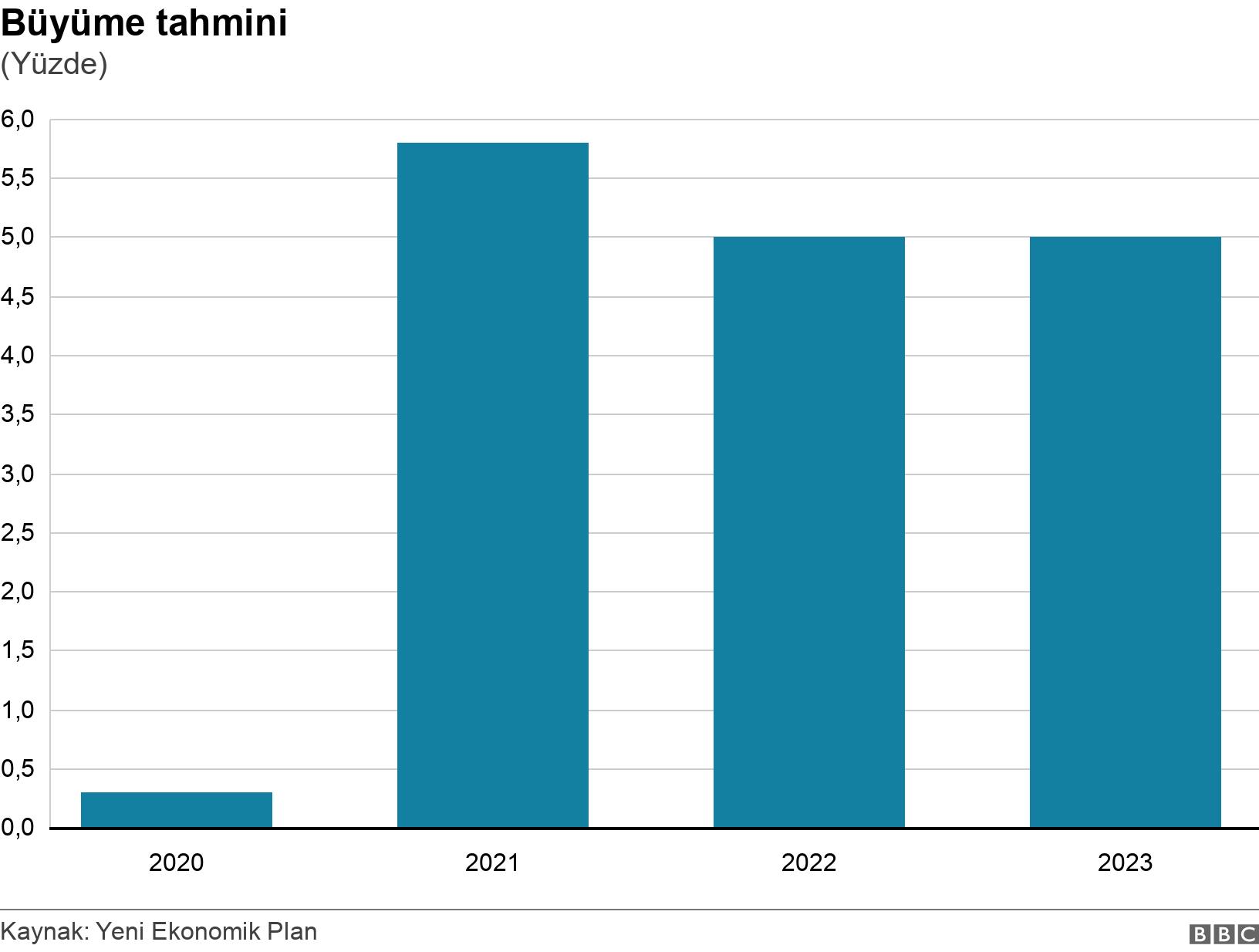 Büyüme tahmini. (Yüzde). .