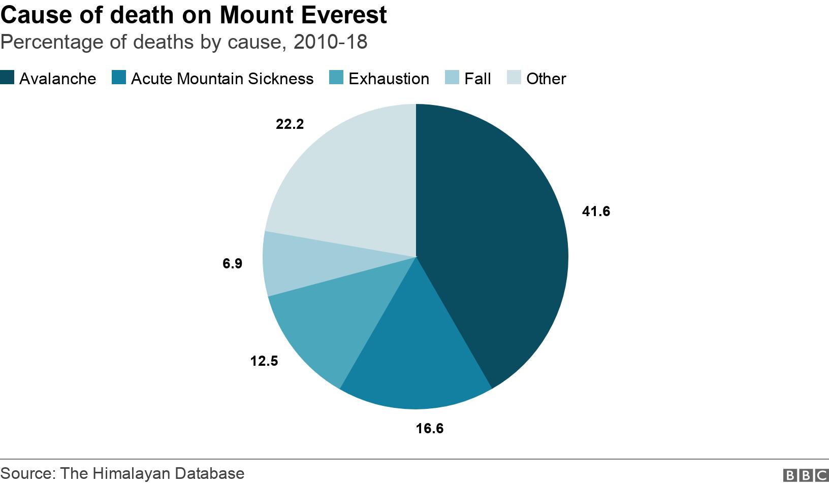 Cause of death on Mount Everest. Percentage of deaths by cause, 2010-18.  .