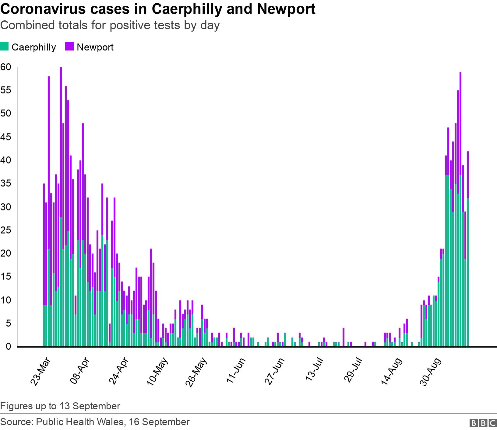 Coronavirus cases in Caerphilly and Newport. Combined totals for positive tests by day.  Figures up to 13 September.