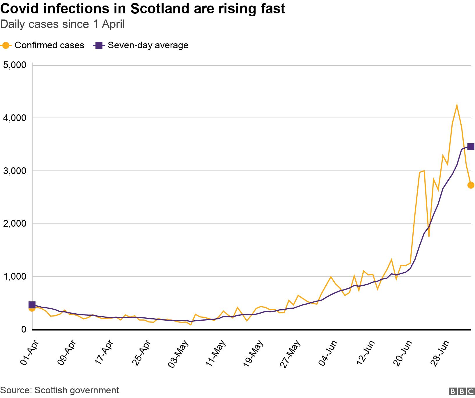 Covid infections in Scotland are rising fast. Daily cases since 1 April.  .