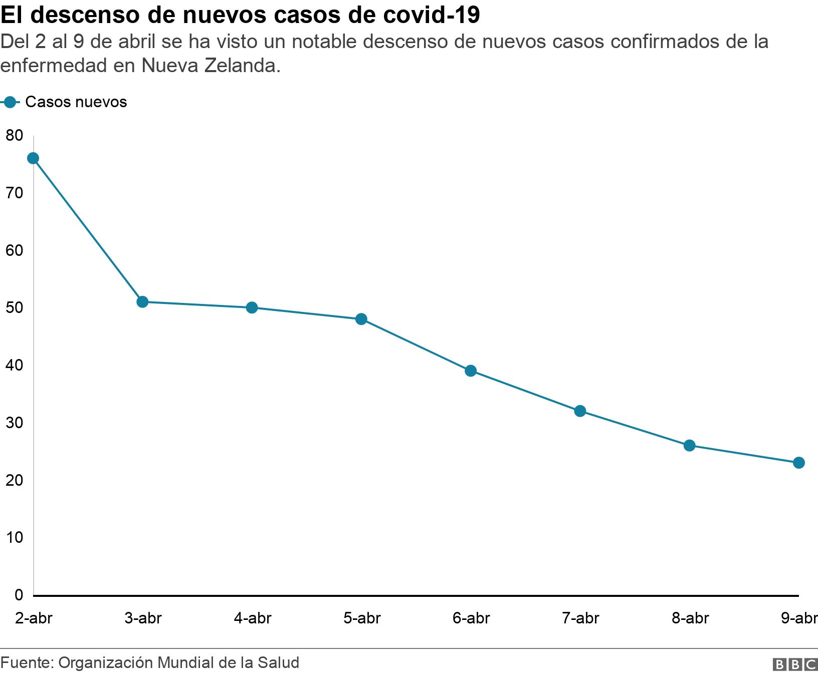 El descenso de nuevos casos de covid-19. Del 2 al 9 de abril se ha visto un notable descenso de nuevos casos confirmados de la enfermedad en Nueva Zelanda.. .