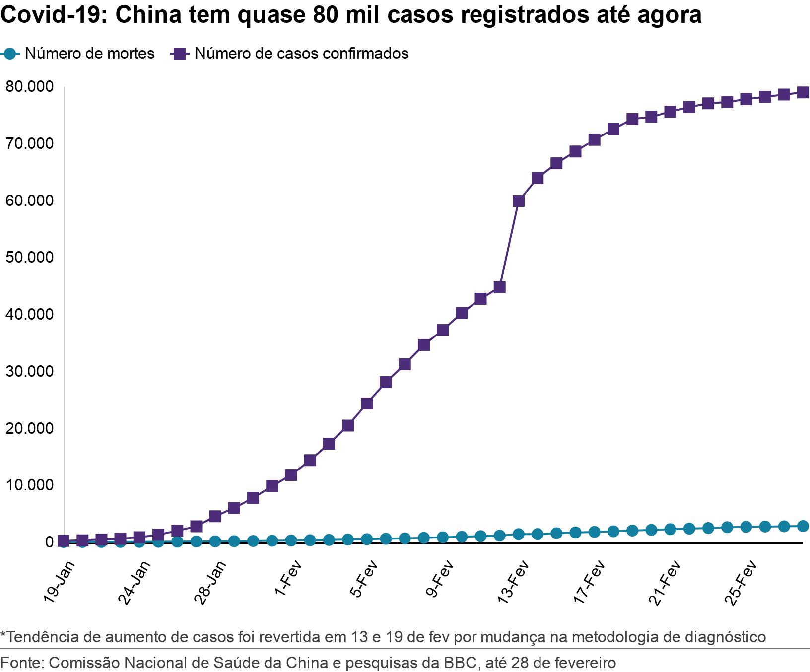 Covid-19: China tem quase 80 mil casos registrados até agora. .  *Tendênciapromoções bet7kaumentopromoções bet7kcasos foi revertidapromoções bet7k13 e 19promoções bet7kfev  por mudança na metodologiapromoções bet7kdiagnóstico.