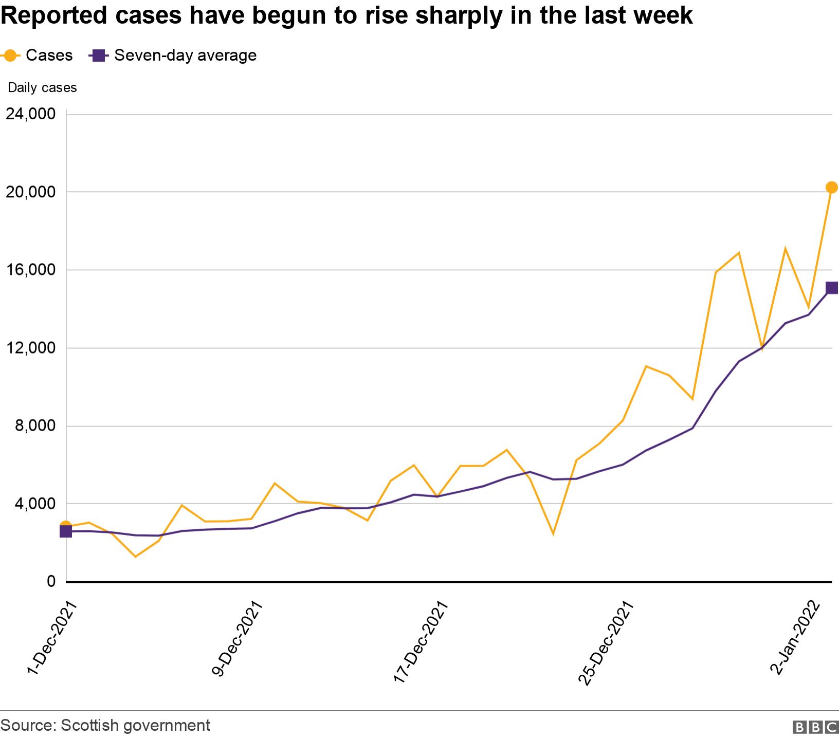Reported cases have begun to rise sharply in the last week. .  .