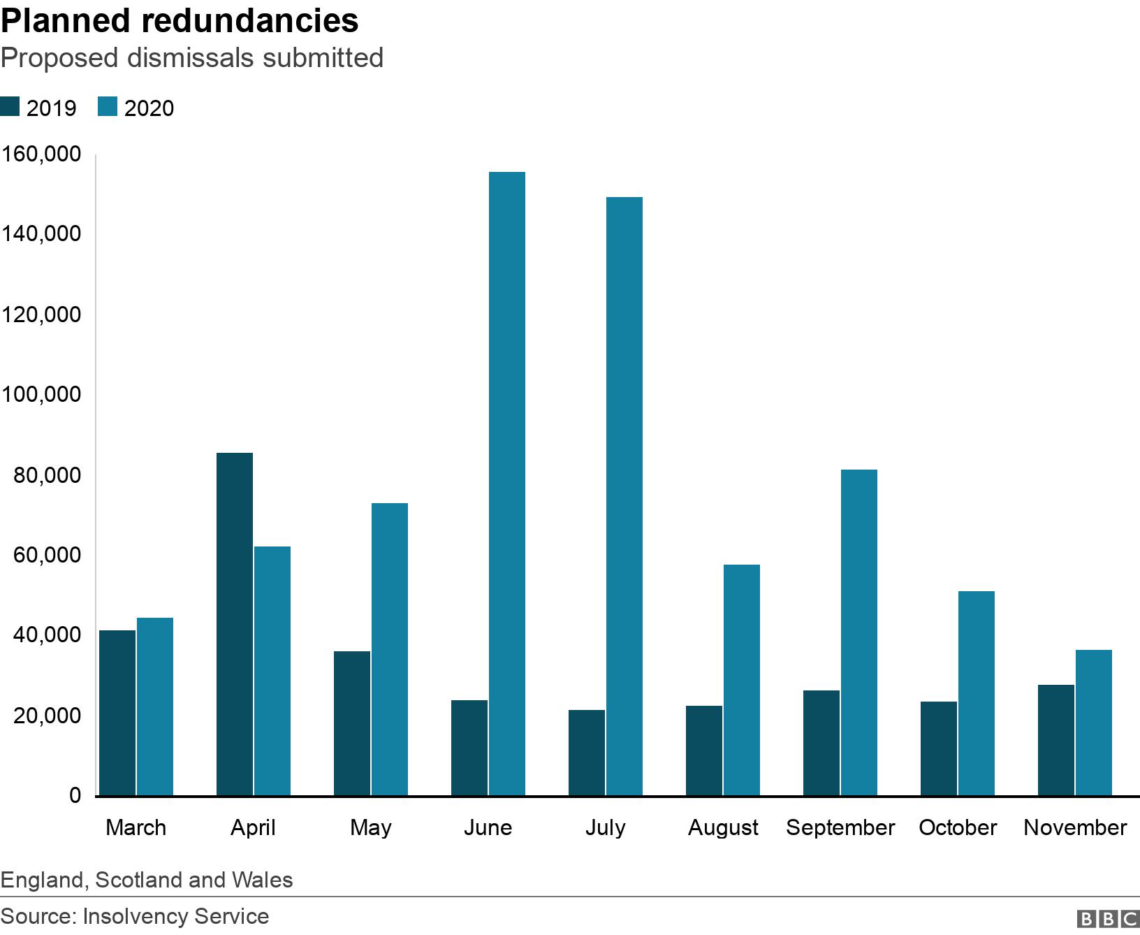 Planned redundancies. Proposed dismissals submitted. Graph of proposed redundancies by month from March to November 2020, with 2019 figures for comparison  England, Scotland and Wales.