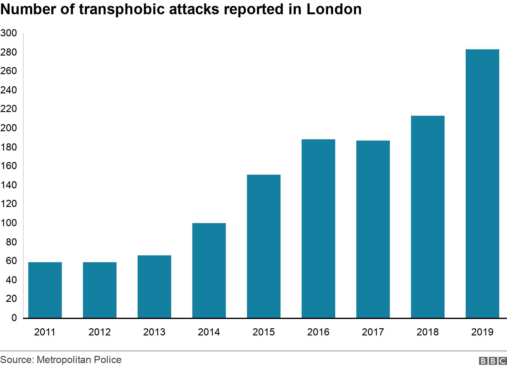 Number of transphobic attacks reported  in London . .  .