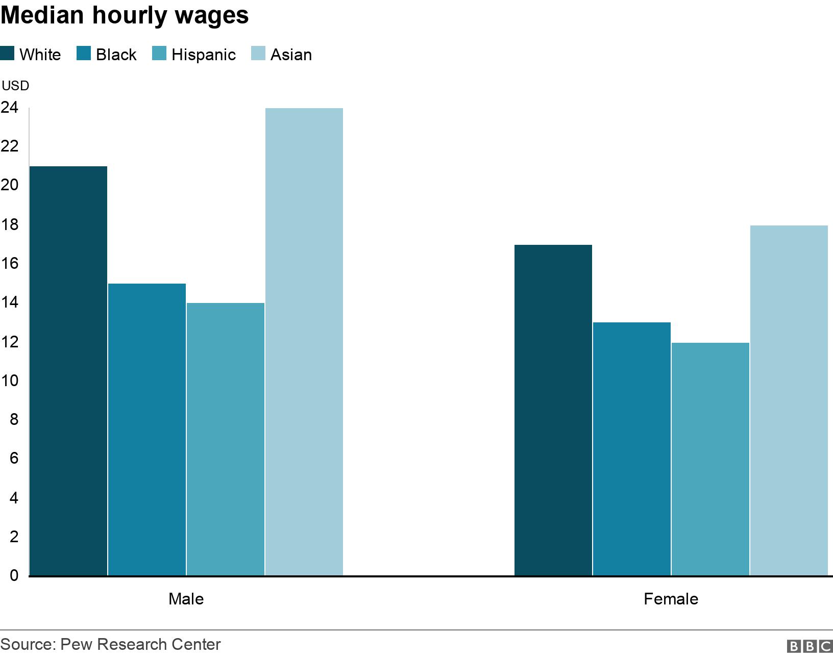 Median hourly wages. . .
