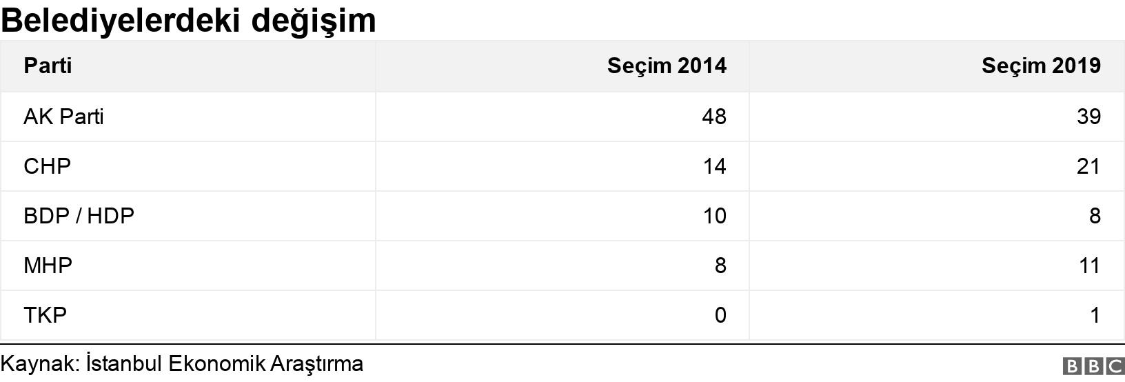 Belediyelerdeki değişim. . .