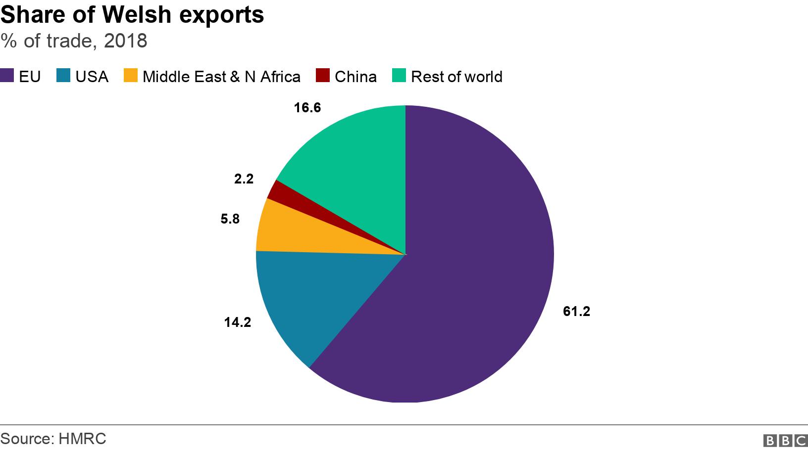 Share of Welsh exports. % of trade, 2018. .