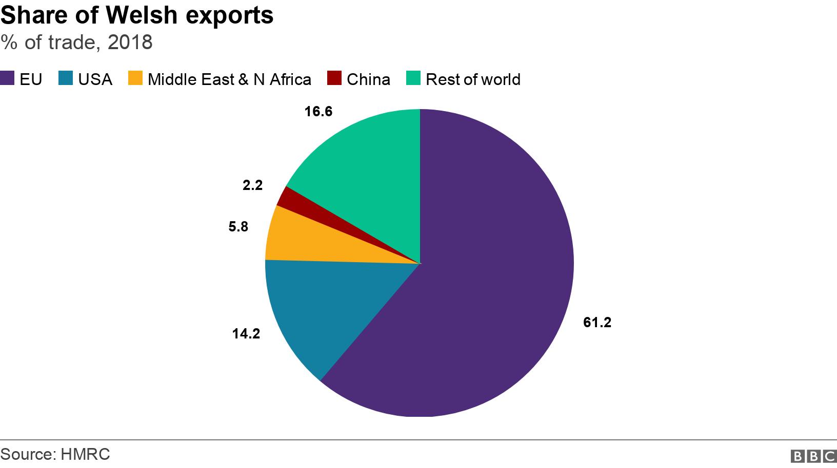 Share of Welsh exports. % of trade, 2018.  .