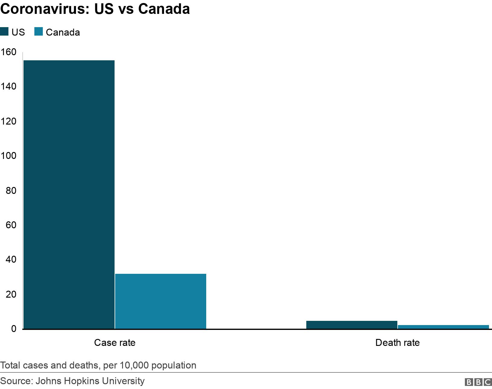 Coronavirus: US vs Canada. . The US coronavirus case rate is five times higher than Canada&#39;s, and its death rate is more than twice has high. Total cases and deaths, per 10,000 population.