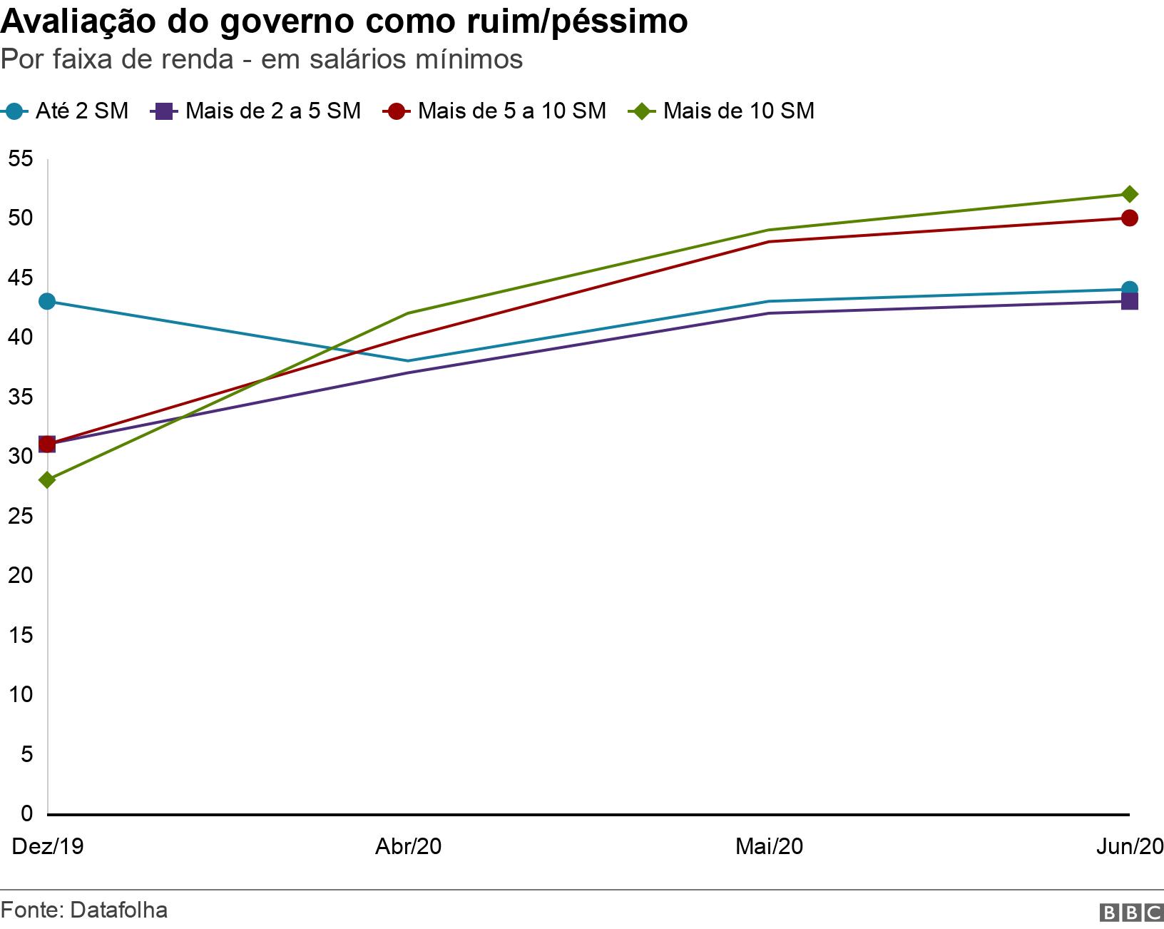 Avaliação do governo como ruim/péssimo. Por faixa de renda - em salários mínimos.  .