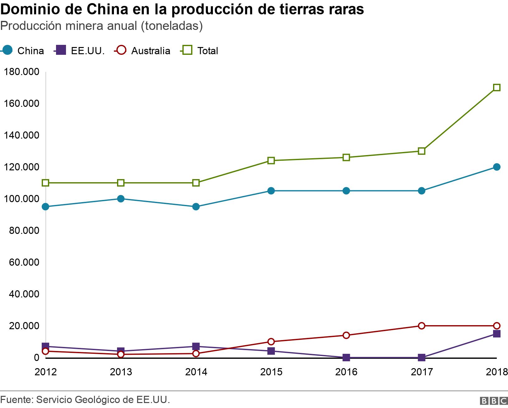 Dominio de China en la producción de tierras raras. Producción minera anual (toneladas). .