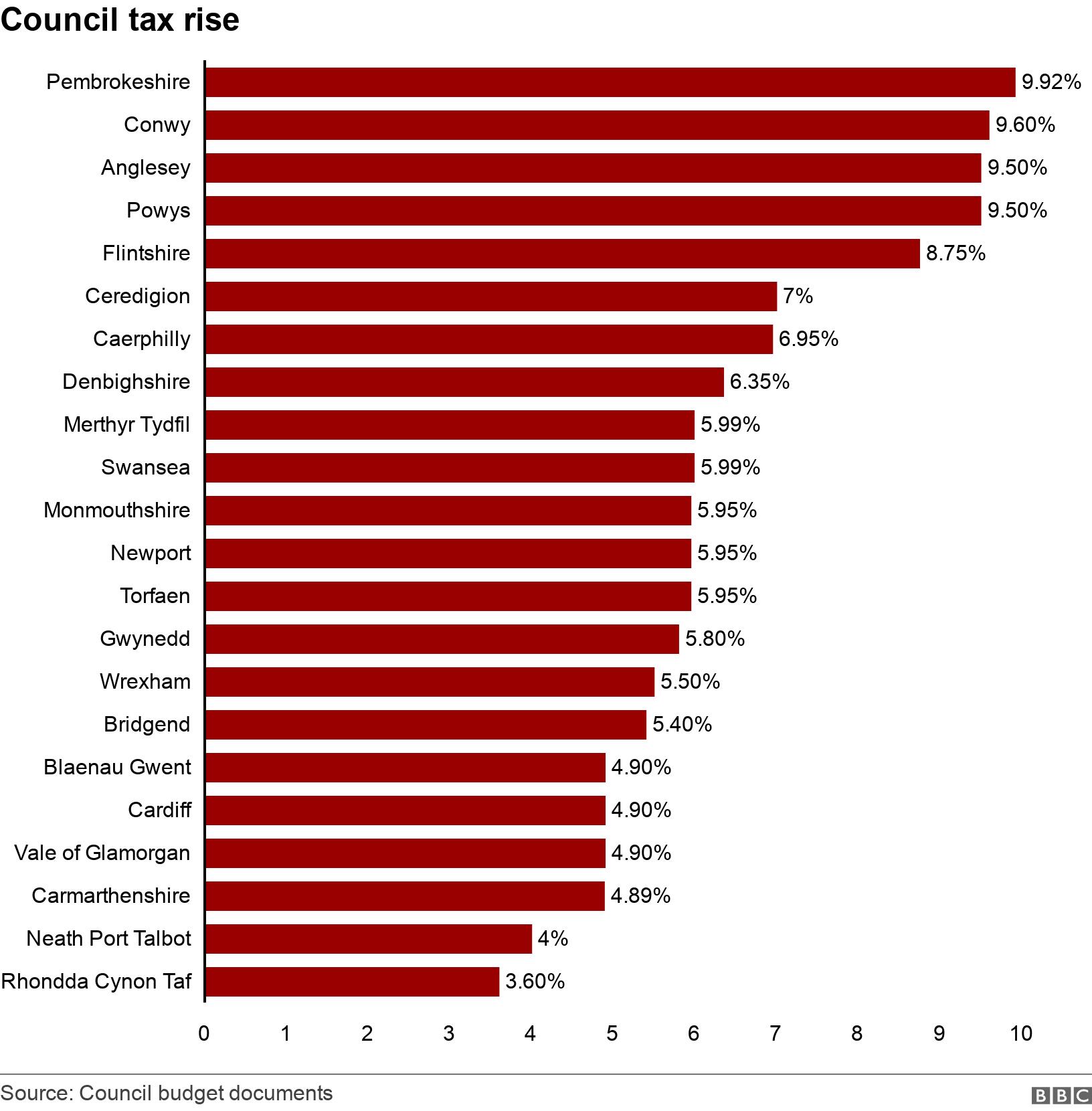 Council tax rise. .  .