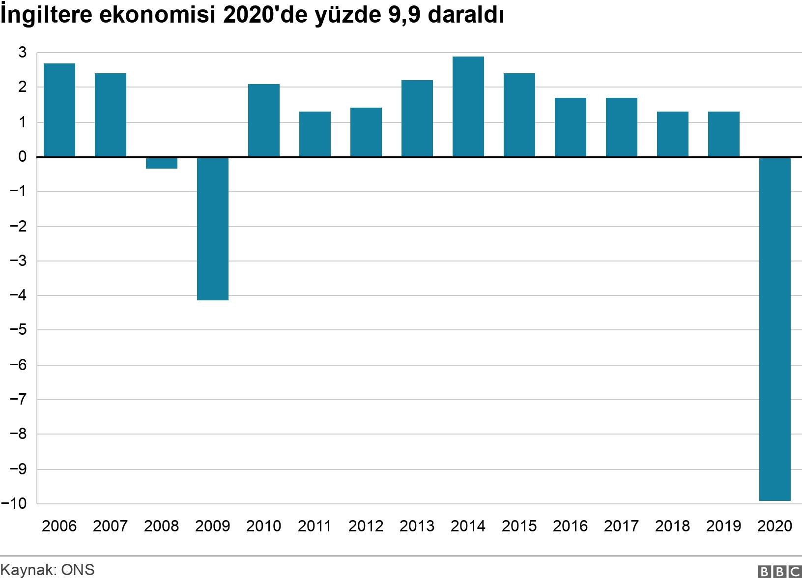 İngiltere ekonomisi 2020'de yüzde 9,9 daraldı. . .