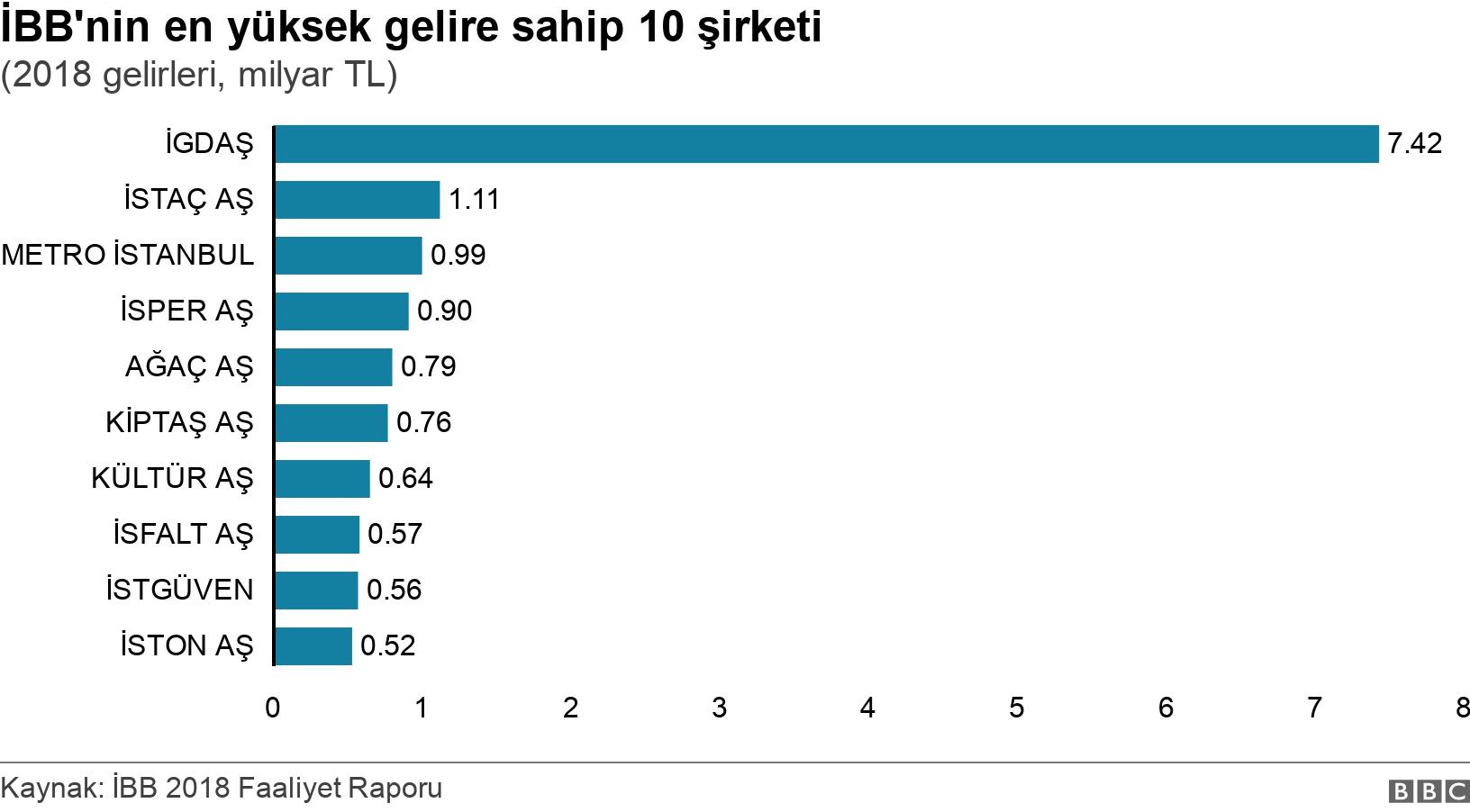 İBB'nin en yüksek gelire sahip 10 şirketi. (2018 gelirleri, milyar TL). .