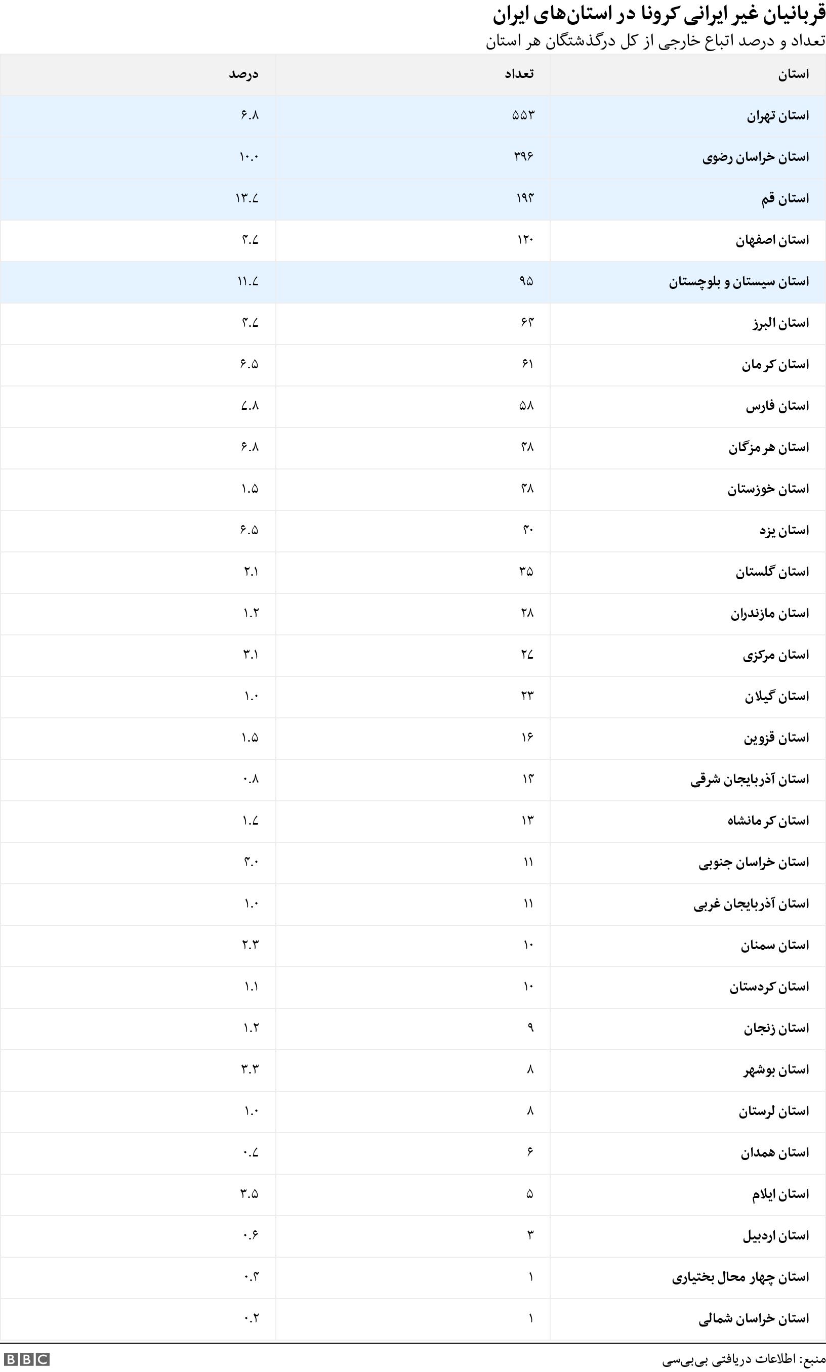 قربانیان غیر ایرانی کرونا در استان‌های ایران. تعداد و درصد اتباع خارجی از کل درگذشتگان هر استان. .