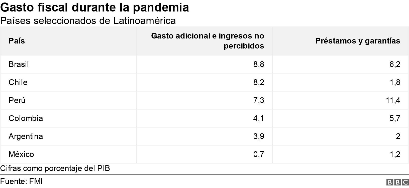 Gasto fiscal durante la pandemia. Países seleccionados de Latinoamérica. Cifras como porcentaje del PIB.