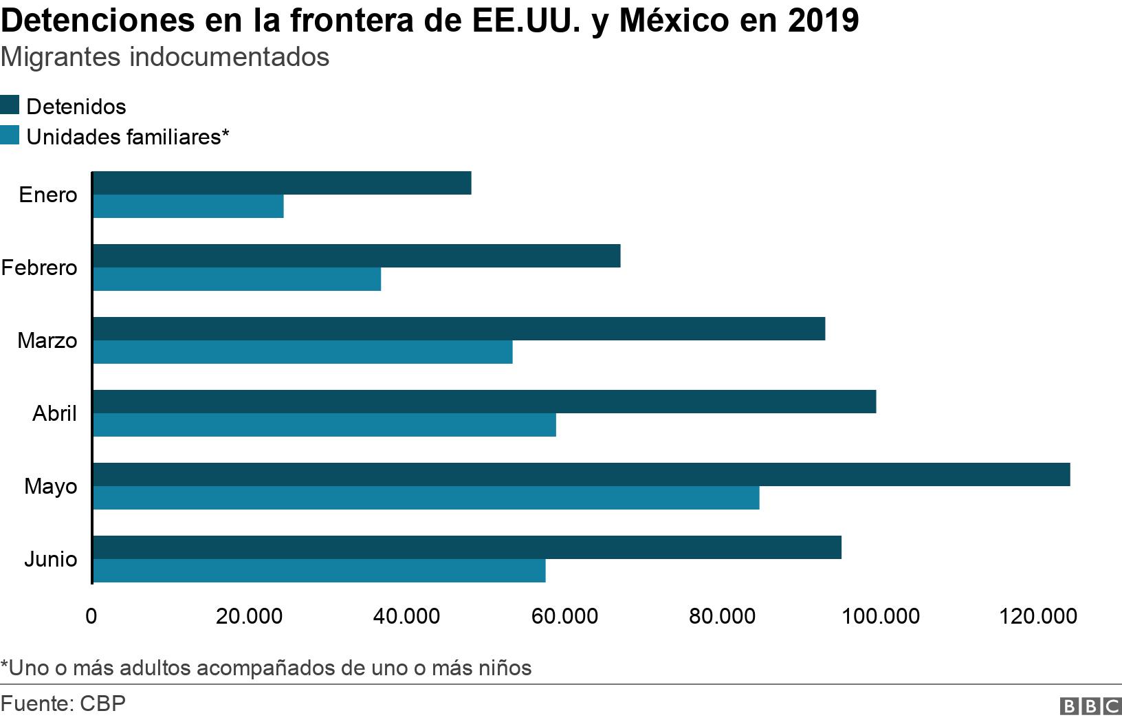 Detenciones en la frontera de EE.UU. y México en 2019. Migrantes indocumentados. *Uno o más adultos acompañados de uno o más niños.