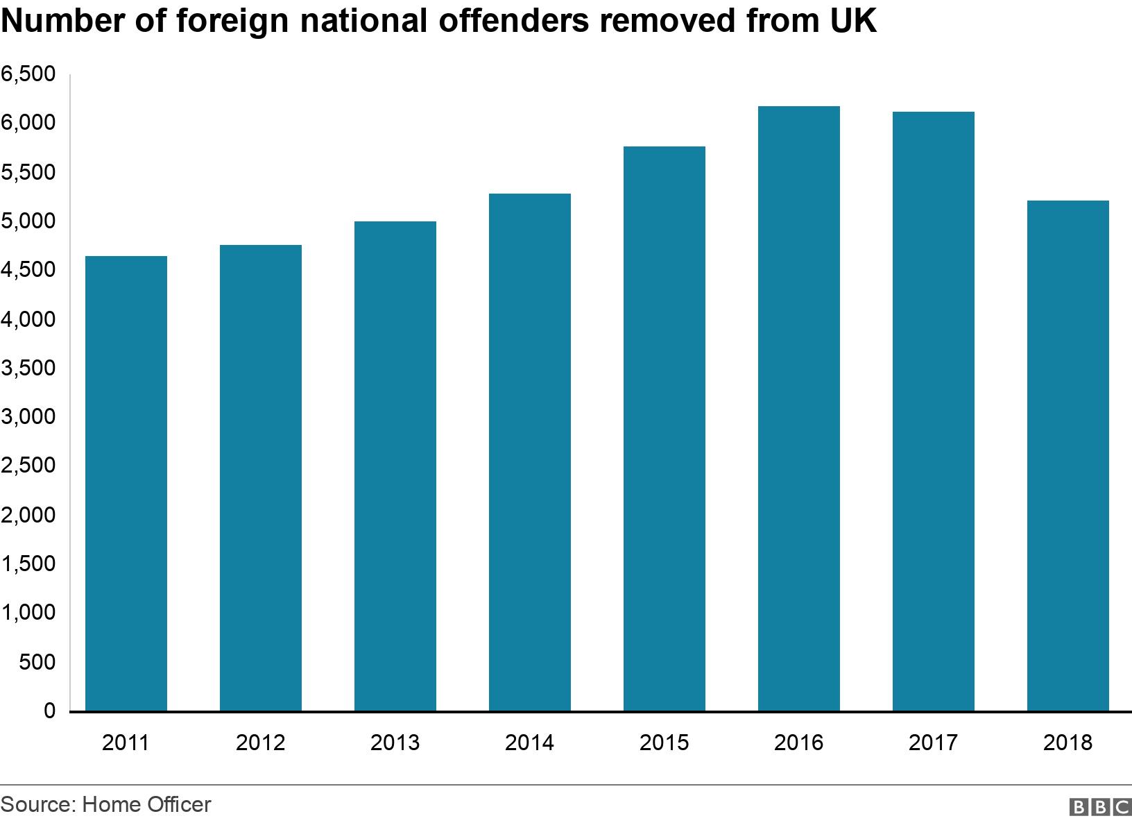 Number of foreign national offenders removed from UK. .  .