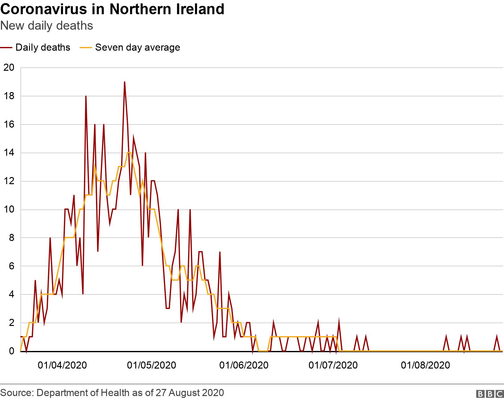 Coronavirus in Northern Ireland. New daily deaths. .