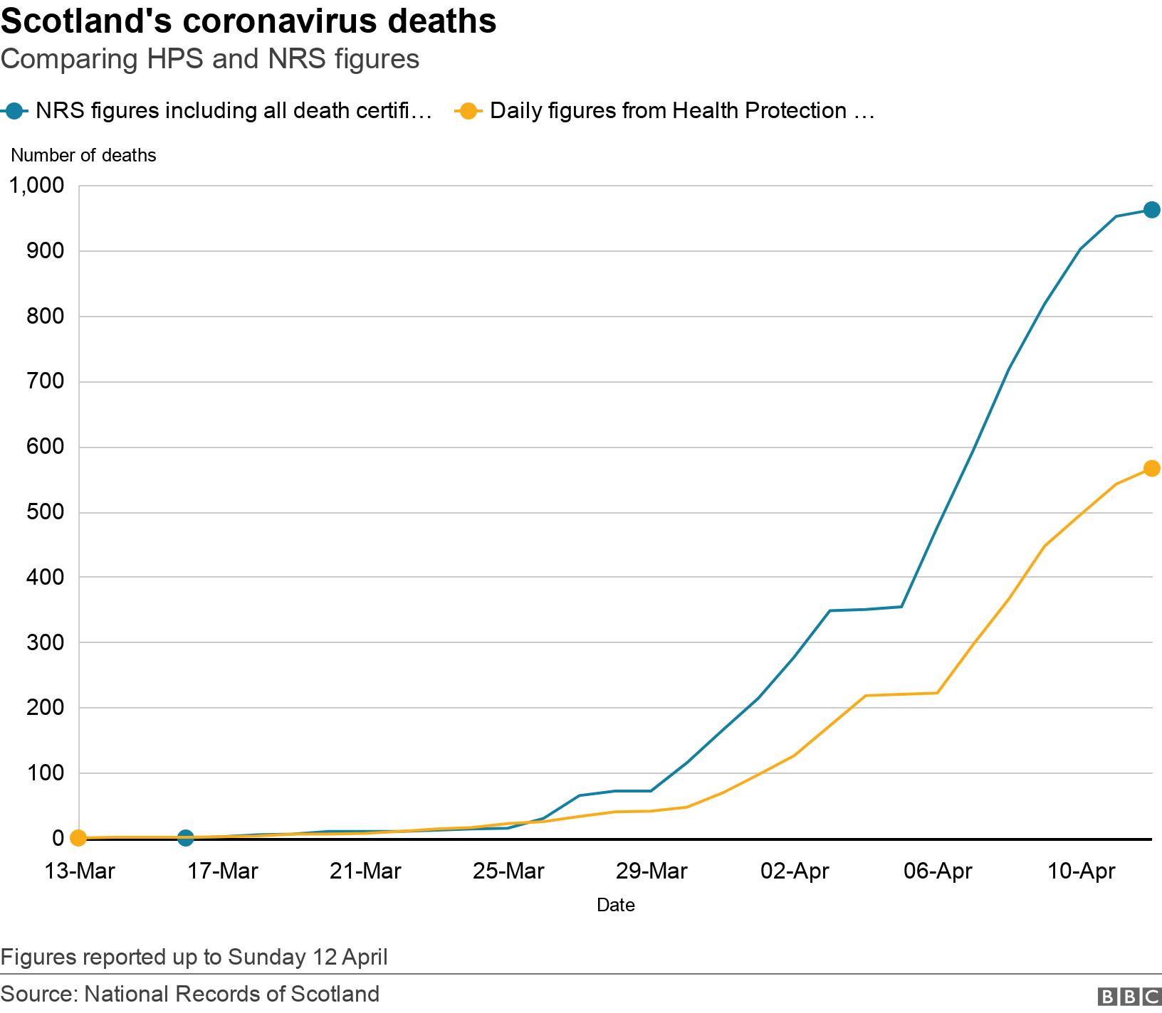 Scotland&#39;s coronavirus deaths. Comparing HPS and NRS figures. Figures reported up to Sunday 12 April.