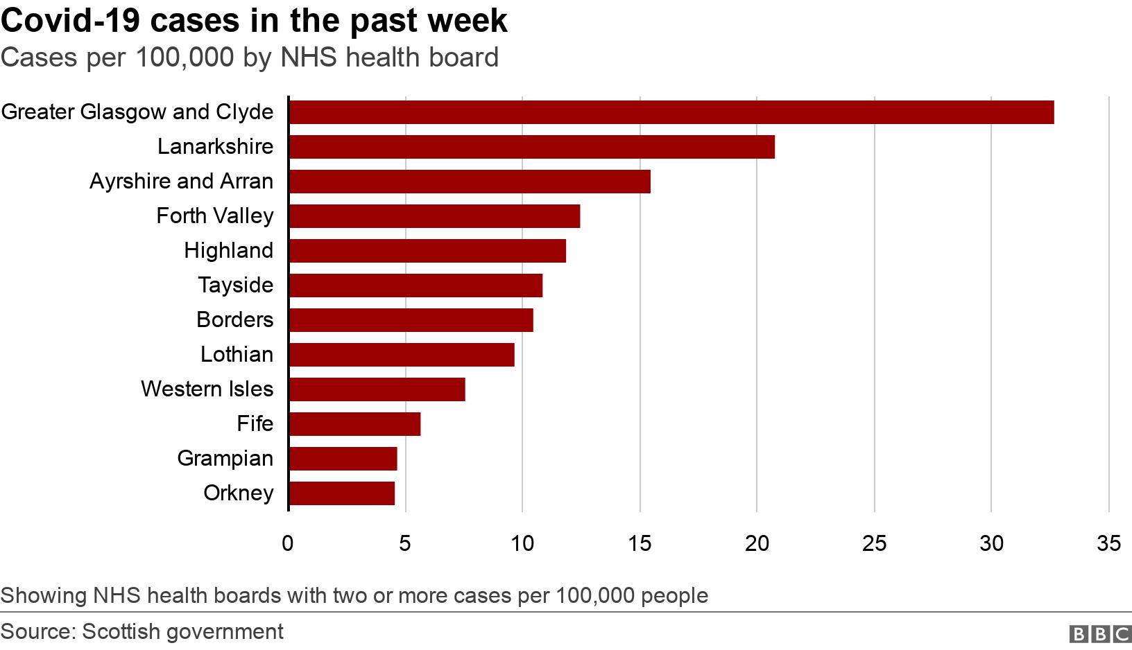 Covid-19 cases in the past week. Cases per 100,000 by NHS health board.  Showing NHS health boards with two or more cases per 100,000 people.