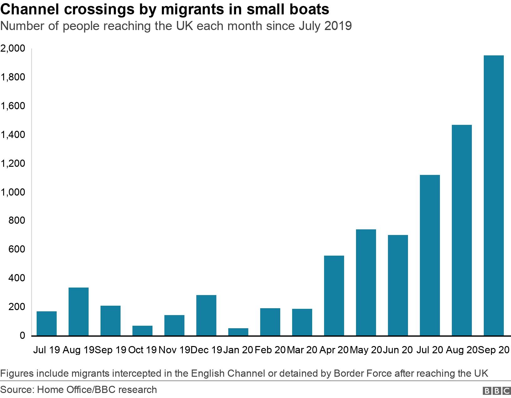 Channel crossings by migrants in small boats. Number of people reaching the UK each month since July 2019.  Figures include migrants  intercepted in the English Channel or detained by Border Force after reaching the UK.