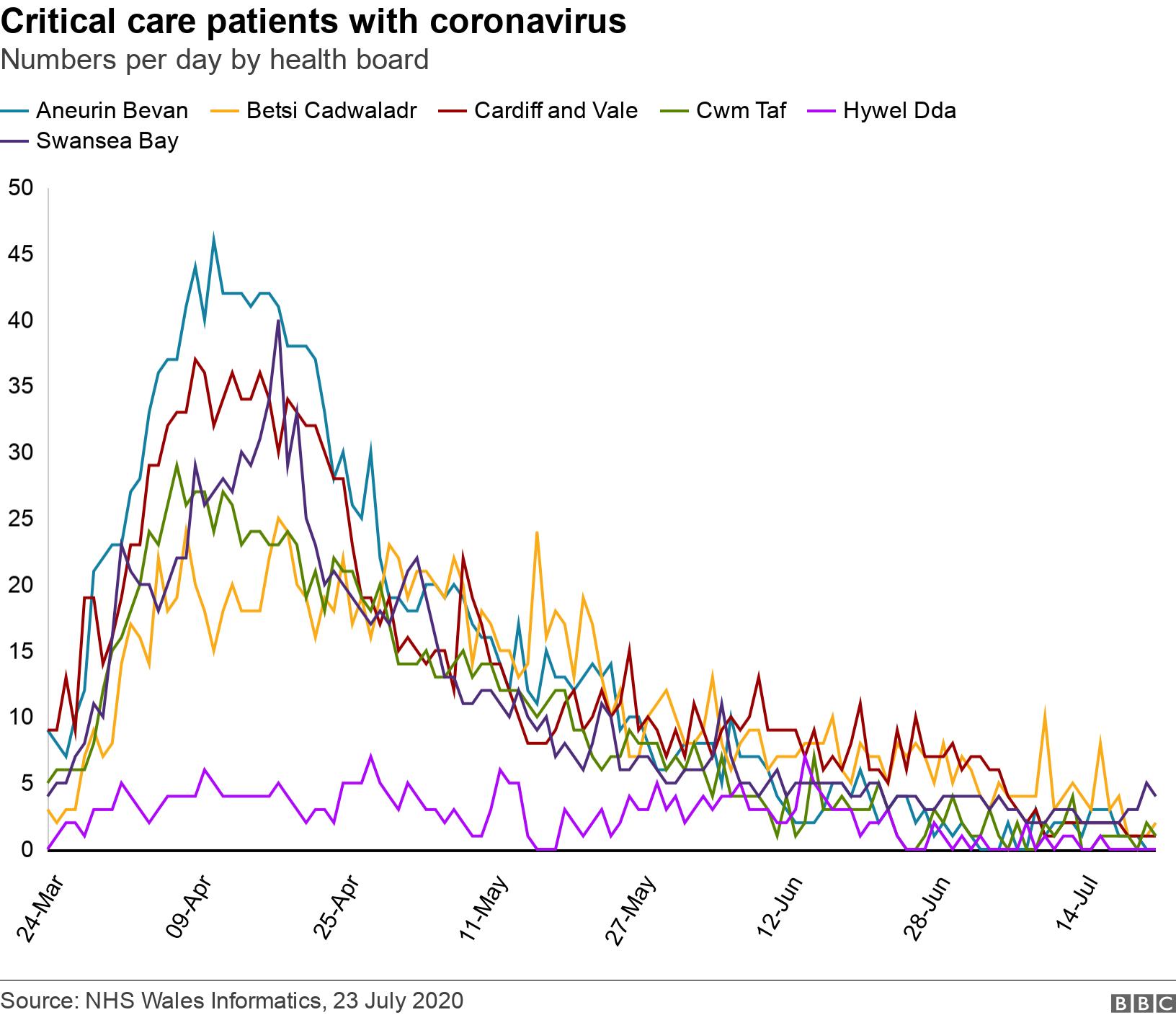 Critical care patients with coronavirus. Numbers per day by health board.  .