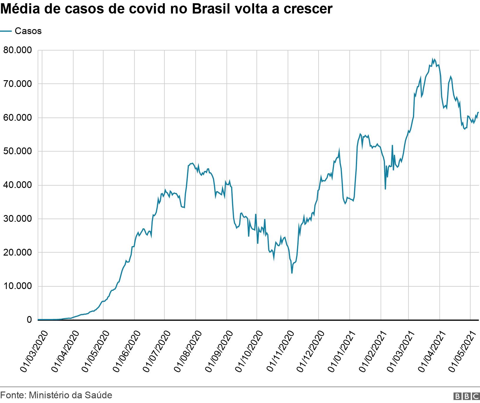 Média de casos de covid no Brasil volta a crescer. . .
