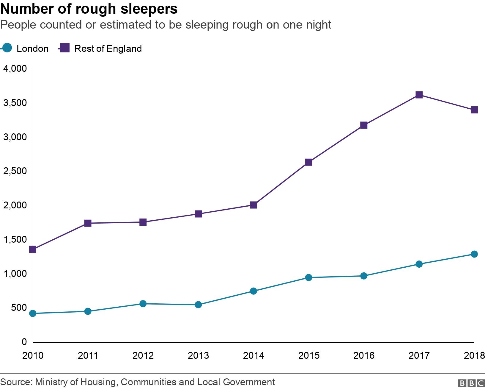 Number of rough sleepers. People counted or estimated to be sleeping rough on one night.  .