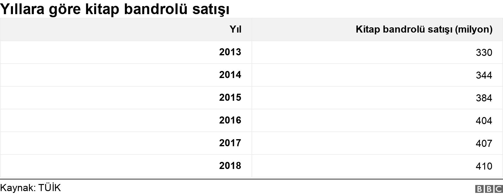 Yıllara göre kitap bandrolü satışı. . .