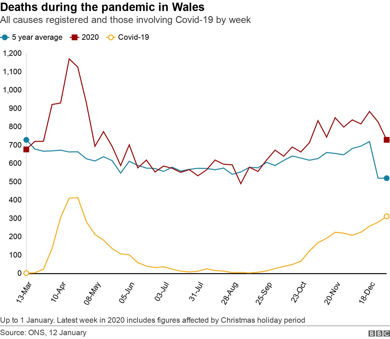 Deaths during the pandemic in Wales. All causes registered and those involving Covid-19 by week.  Up to 1 January. Latest week in 2020 includes figures affected by Christmas holiday period.