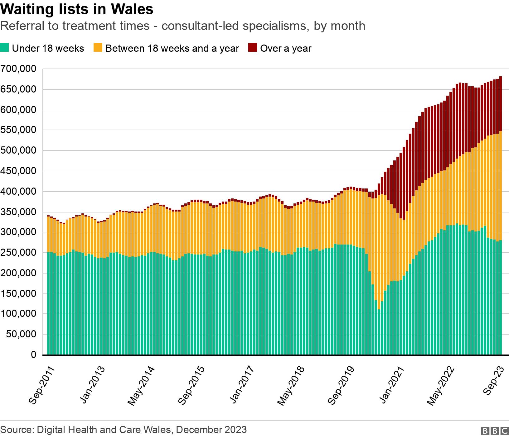Waiting lists in Wales. Referral to treatment times - consultant-led specialisms, by month.  .