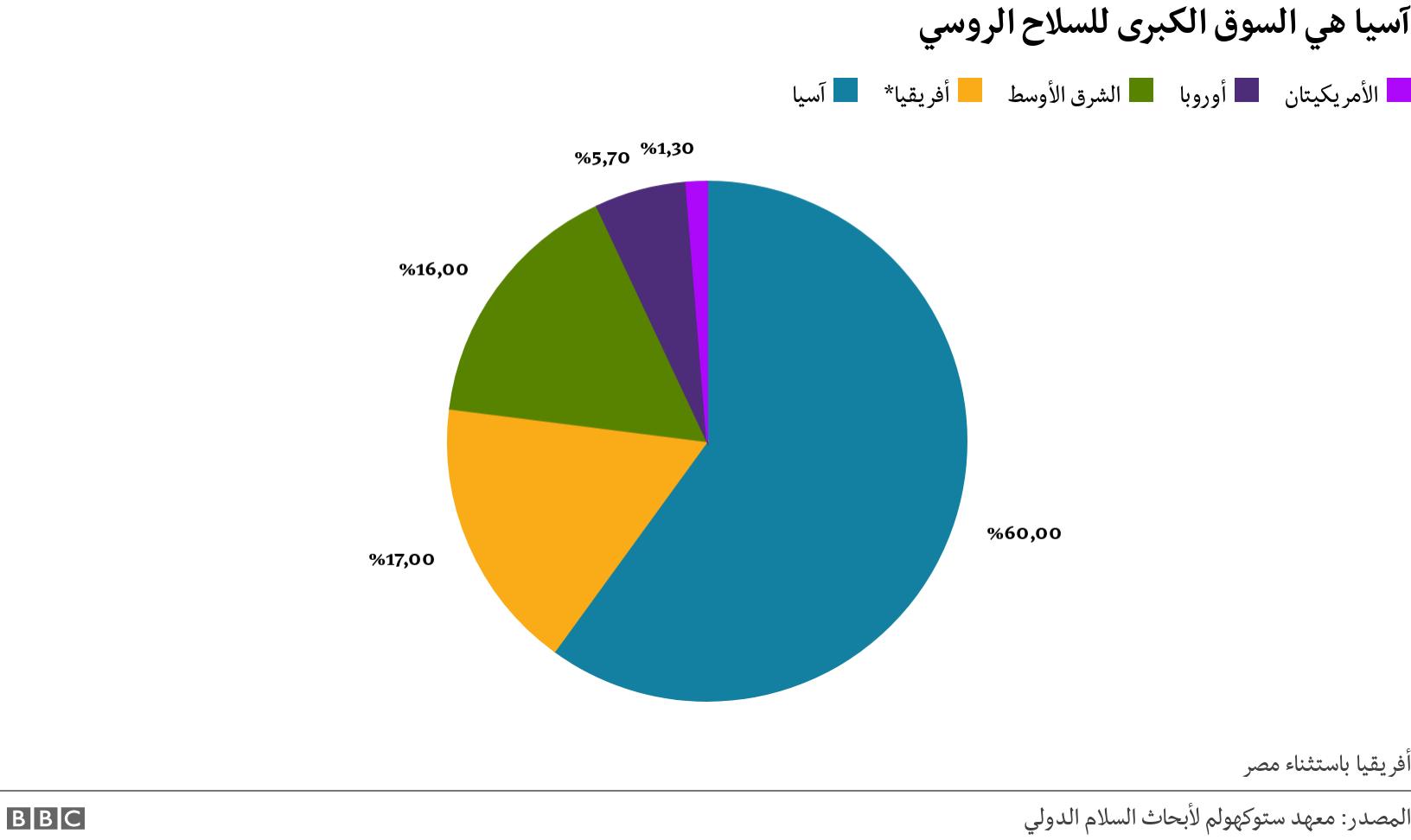 آسيا هي السوق الكبرى للسلاح الروسي. . أفريقيا باستثناء مصر.