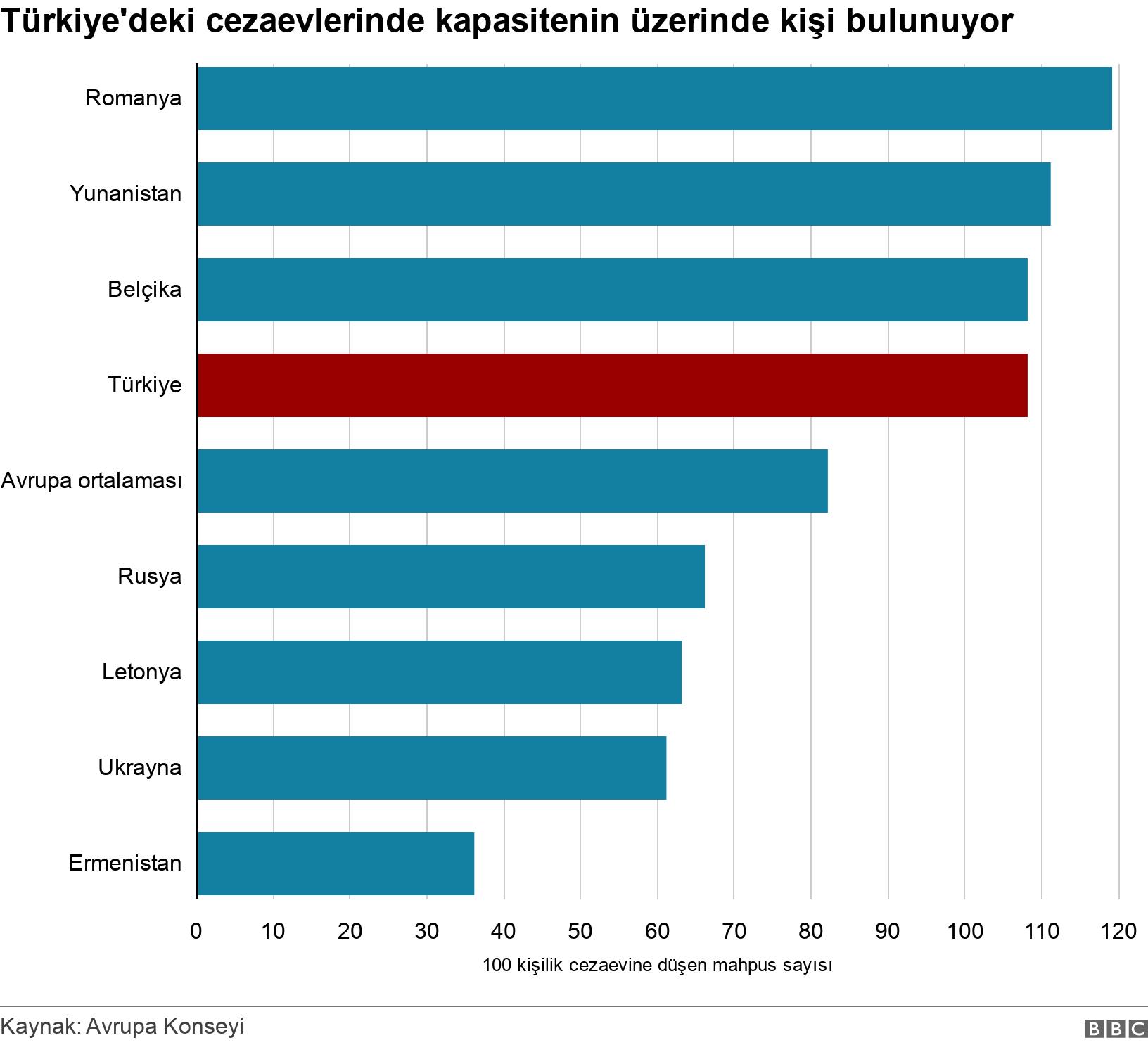 Türkiye'deki cezaevlerinde kapasitenin üzerinde kişi bulunuyor. . .