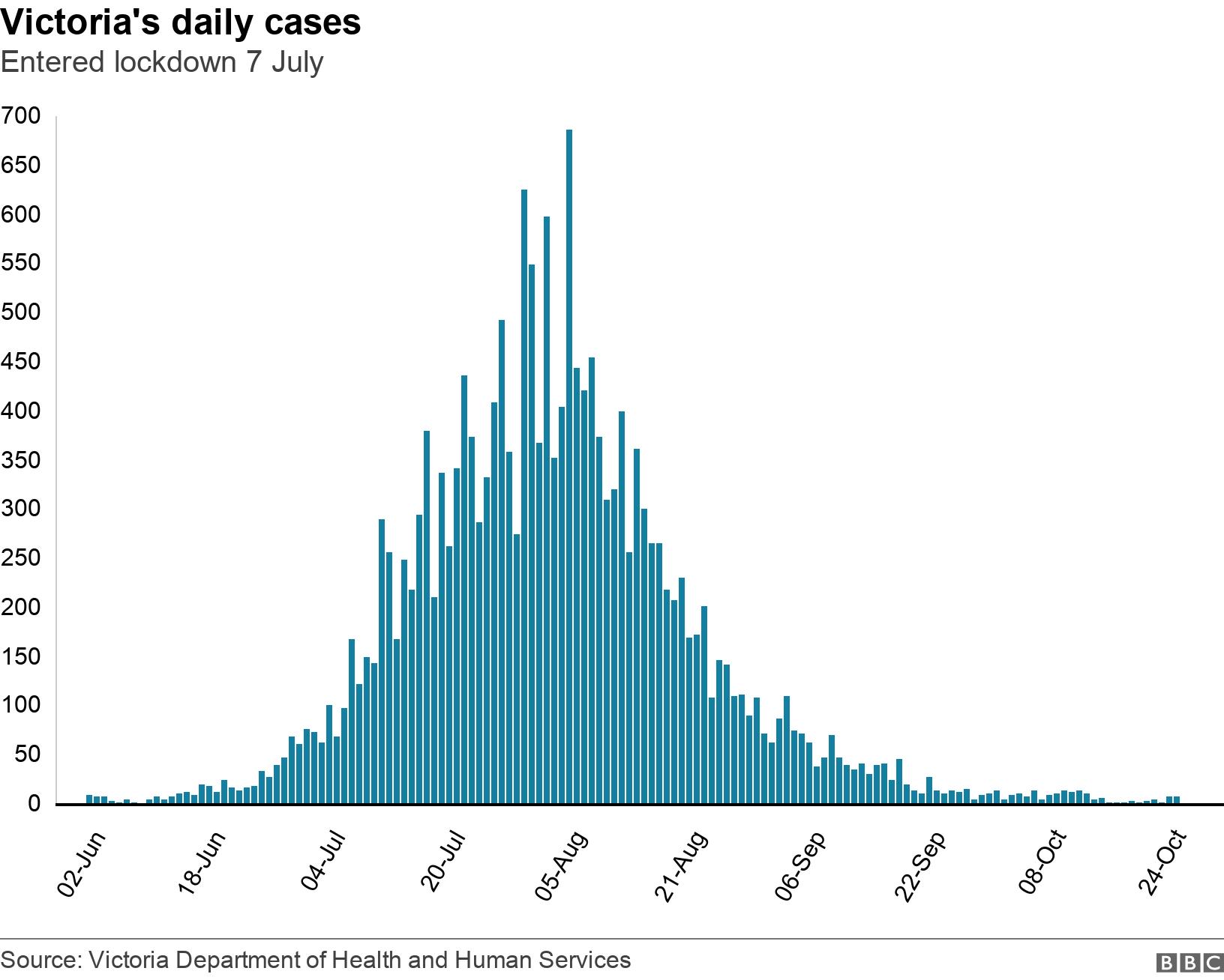 Victoria&#39;s daily cases. Entered lockdown 7 July. .