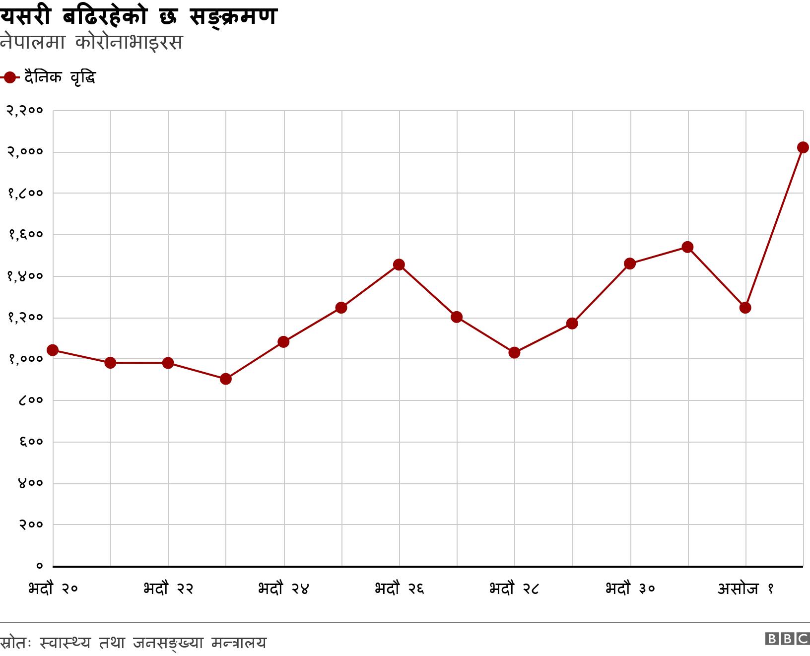 यसरी बढिरहेको छ सङ्क्रमण. नेपालमा कोरोनाभाइरस. .