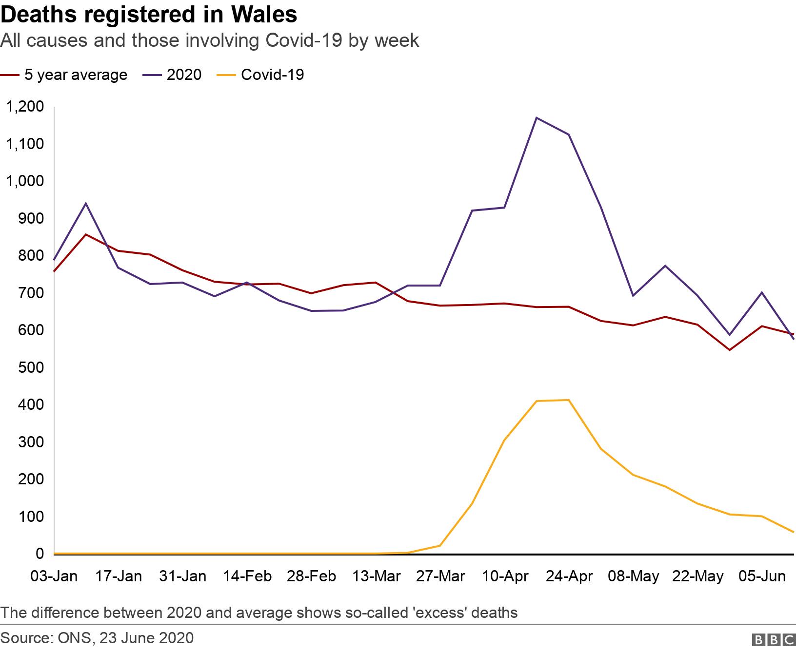Deaths registered in Wales. All causes and those involving Covid-19 by week.  The difference between 2020 and average shows so-called 'excess' deaths.