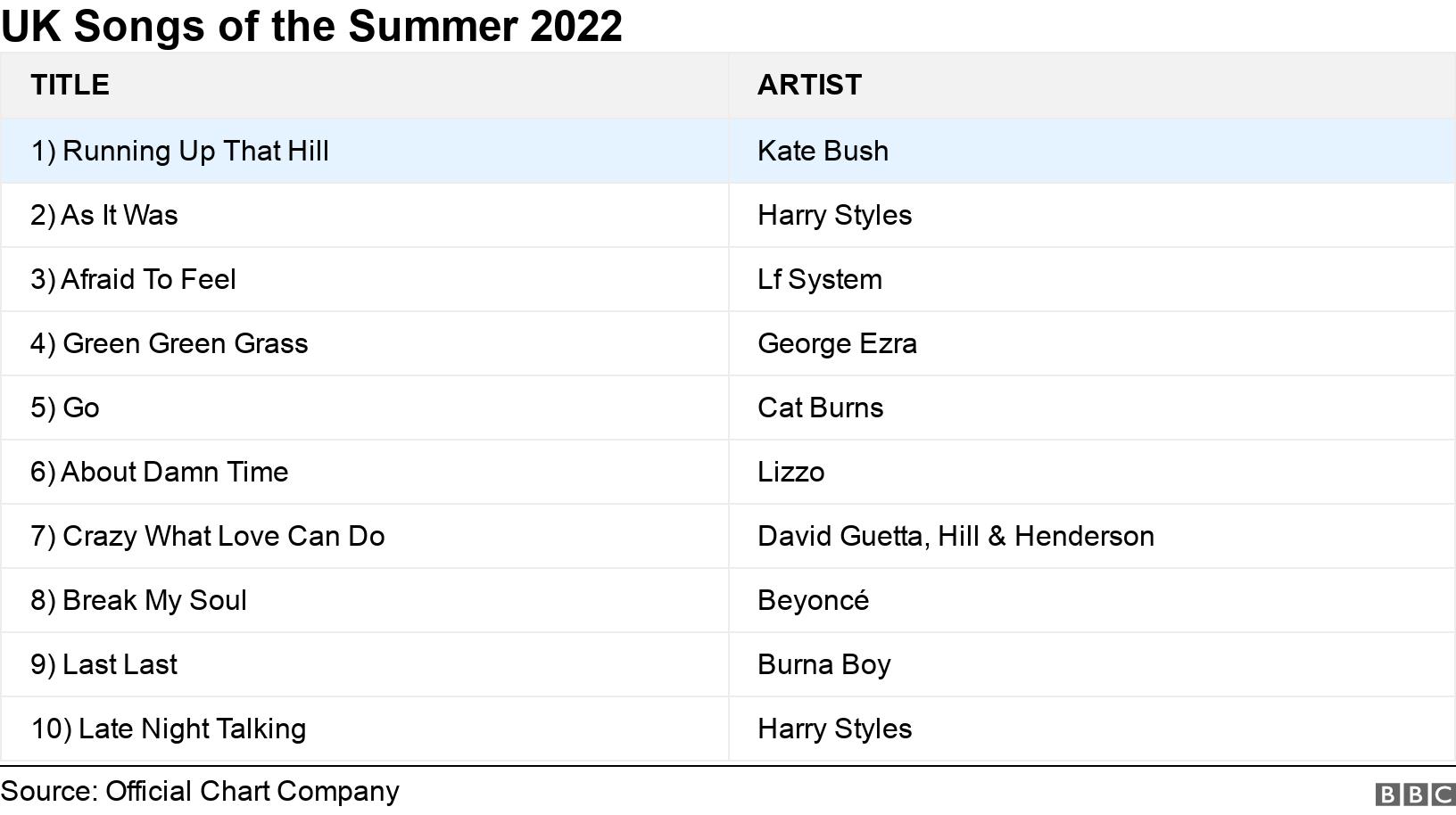 UK Songs of the Summer 2022. . .