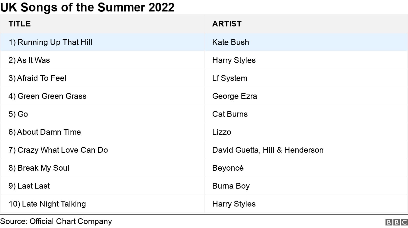 UK Songs of the Summer 2022. .  .