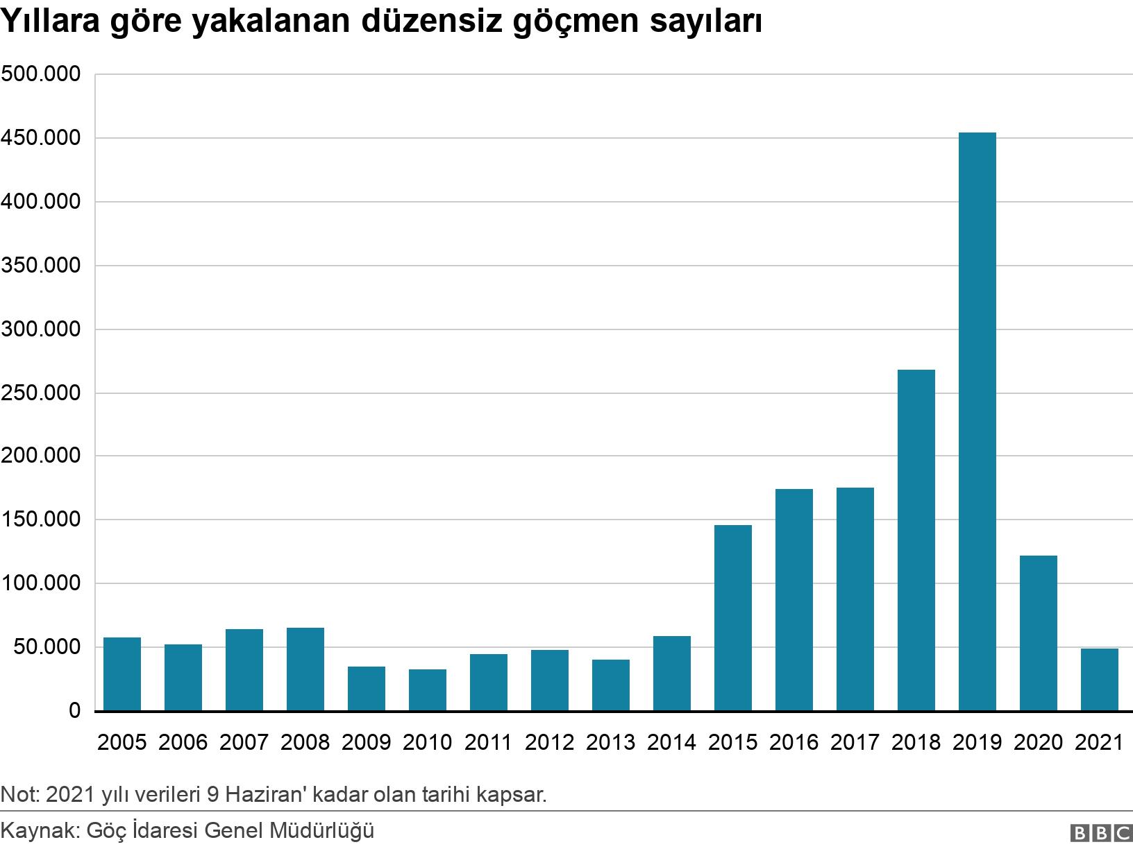 Yıllara göre yakalanan düzensiz göçmen sayıları. . Not: 2021 yılı verileri 9 Haziran' kadar olan tarihi kapsar..