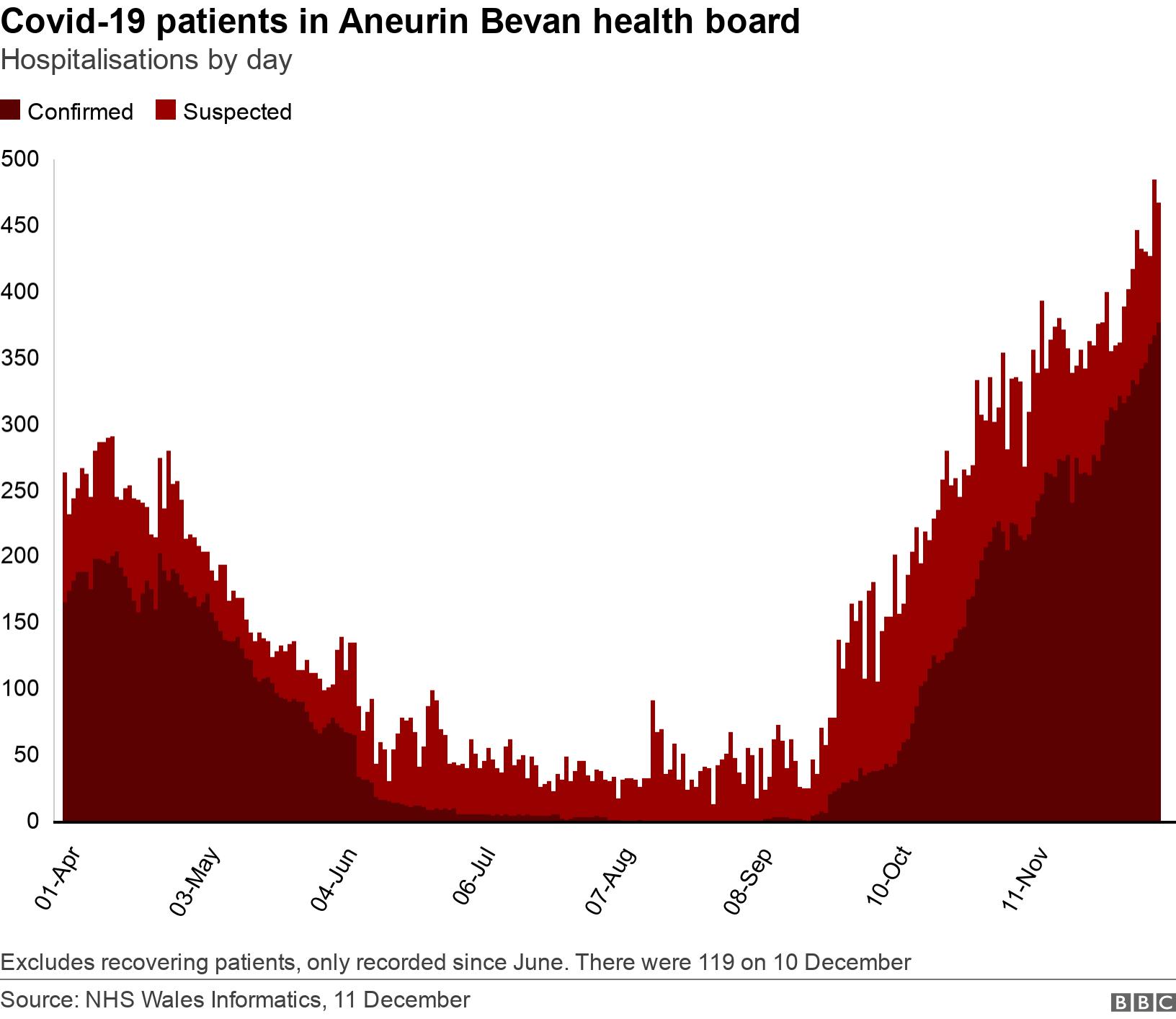 Covid-19 patients in Aneurin Bevan health board. Hospitalisations by day.  Excludes recovering patients, only recorded since June. There were 119 on 10 December.