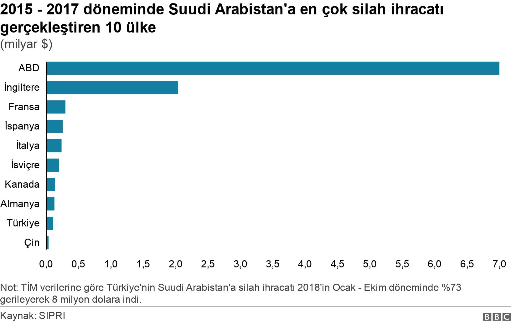 2015 - 2017 döneminde Suudi Arabistan'a en çok silah ihracatı gerçekleştiren 10 ülke. (milyar $). Not: TİM verilerine göre Türkiye'nin Suudi Arabistan'a silah ihracatı 2018'in Ocak - Ekim döneminde %73 gerileyerek 8 milyon dolara indi..