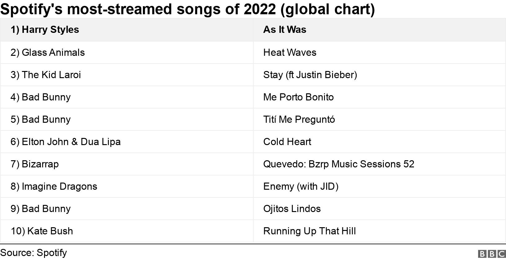 Spotify's most-streamed songs  of 2022 (global chart). .  .