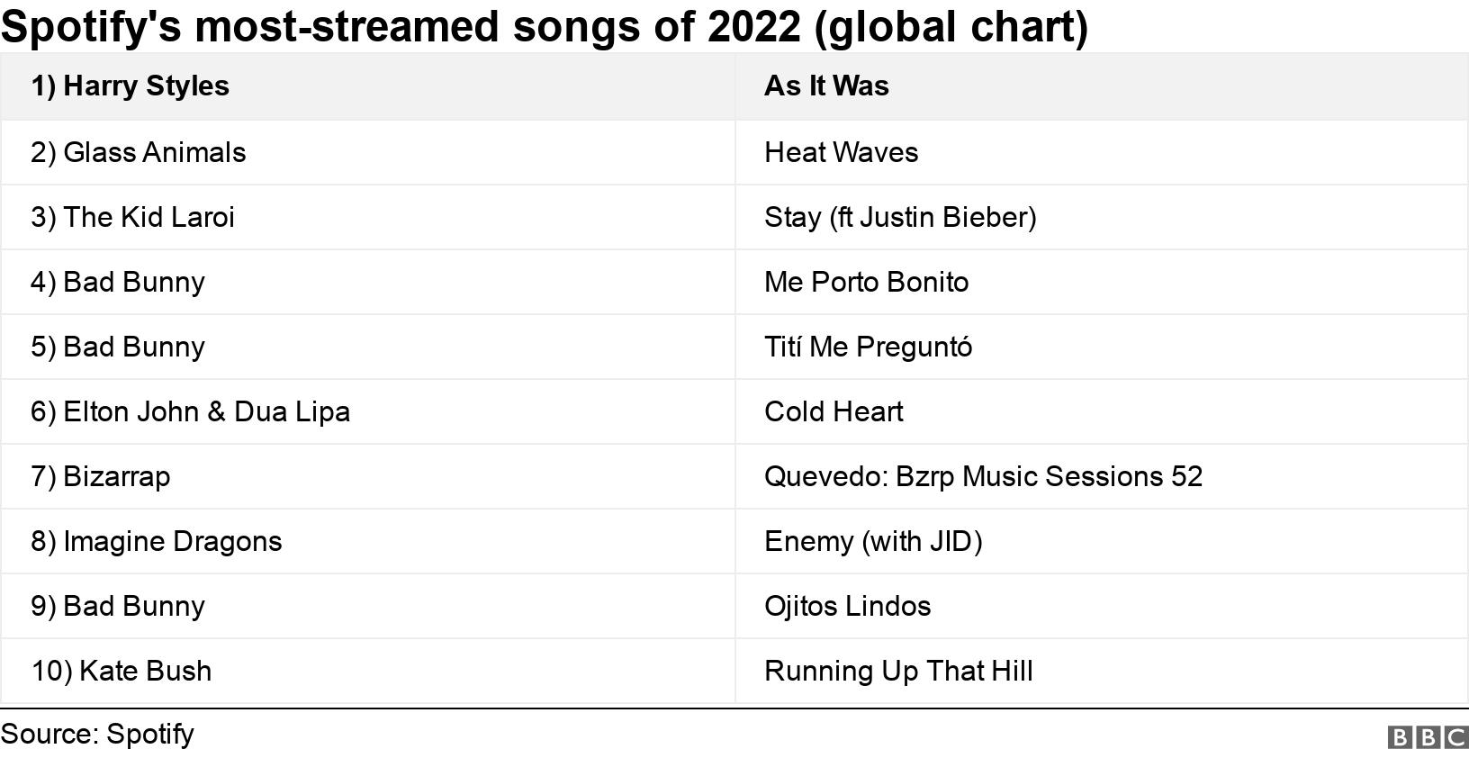 Spotify's most-streamed songs of 2022 (global chart). . .